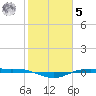 Rainbow Bridge tide chart for Sunday, February 5, 2023