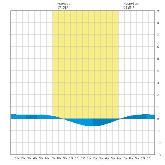 Rainbow Bridge tide chart for Monday, February 6, 2023
