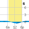 Rainbow Bridge tide chart for Monday, February 6, 2023