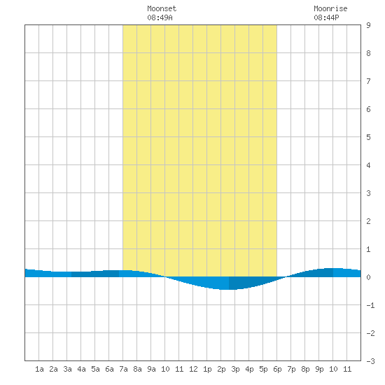 Rainbow Bridge tide chart for Wednesday, February 8, 2023