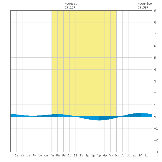 Rainbow Bridge tide chart for Thursday, February 9, 2023
