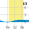 Rainbow Bridge tide chart for Monday, March 13, 2023
