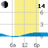 Rainbow Bridge tide chart for Tuesday, March 14, 2023