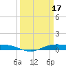 Rainbow Bridge tide chart for Friday, March 17, 2023