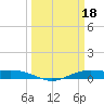 Rainbow Bridge tide chart for Saturday, March 18, 2023