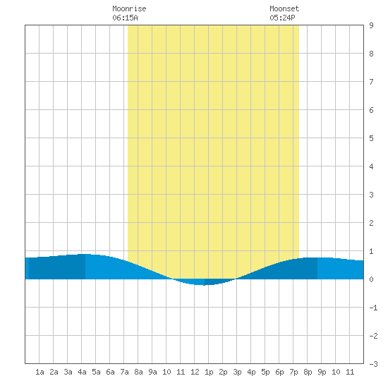 Rainbow Bridge tide chart for Sunday, March 19, 2023