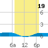 Rainbow Bridge tide chart for Sunday, March 19, 2023