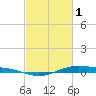 Rainbow Bridge tide chart for Wednesday, March 1, 2023