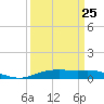 Rainbow Bridge tide chart for Saturday, March 25, 2023