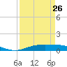 Rainbow Bridge tide chart for Sunday, March 26, 2023