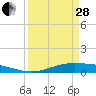 Rainbow Bridge tide chart for Tuesday, March 28, 2023