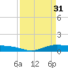 Rainbow Bridge tide chart for Friday, March 31, 2023