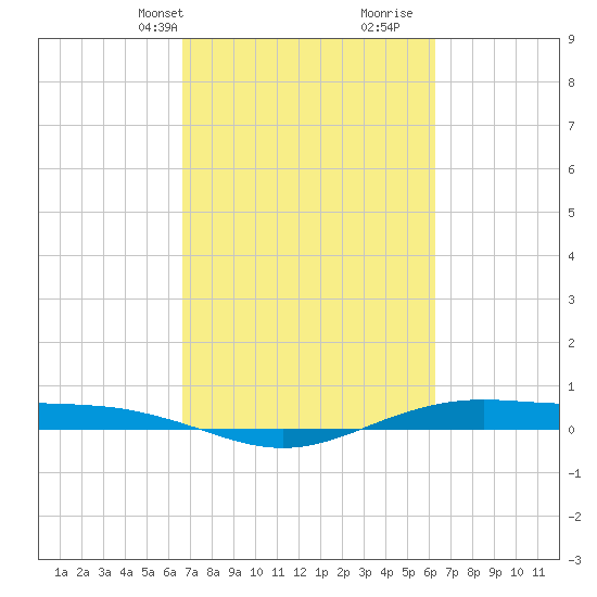 Rainbow Bridge tide chart for Friday, March 3, 2023
