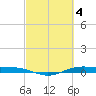 Rainbow Bridge tide chart for Saturday, March 4, 2023