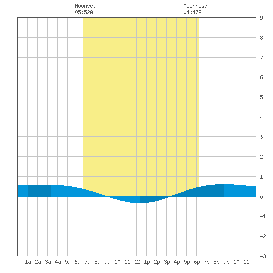 Rainbow Bridge tide chart for Sunday, March 5, 2023
