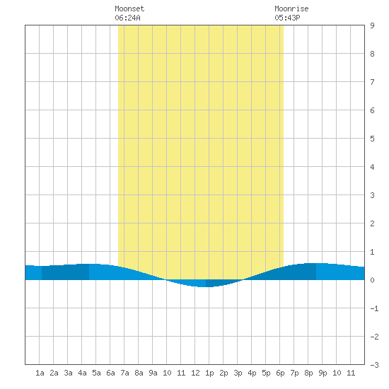Rainbow Bridge tide chart for Monday, March 6, 2023