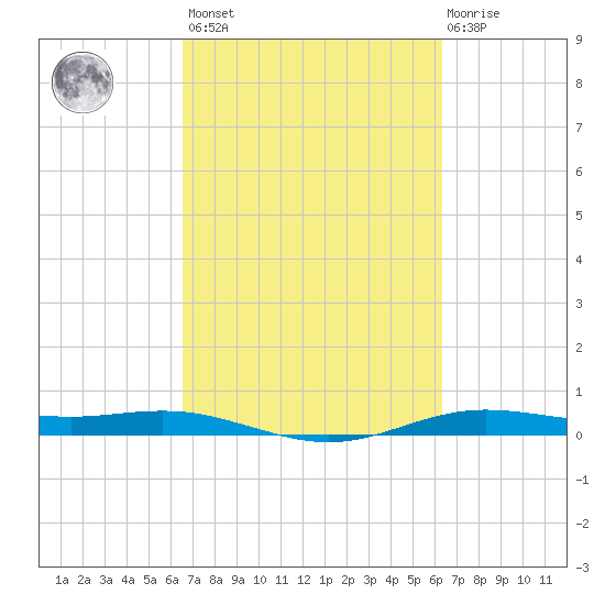 Rainbow Bridge tide chart for Tuesday, March 7, 2023