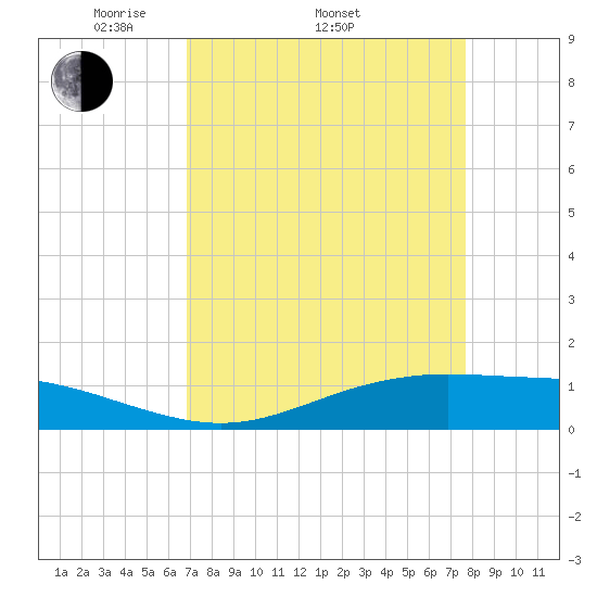 Rainbow Bridge tide chart for Thursday, April 13, 2023