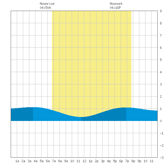 Rainbow Bridge tide chart for Sunday, April 16, 2023