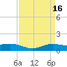 Rainbow Bridge tide chart for Sunday, April 16, 2023