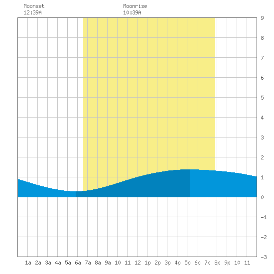 Rainbow Bridge tide chart for Tuesday, April 25, 2023