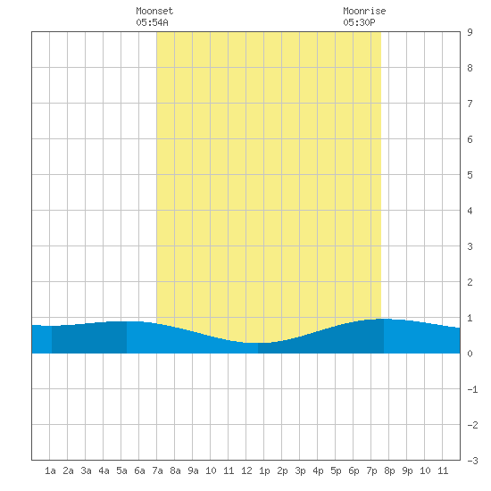 Rainbow Bridge tide chart for Monday, April 3, 2023