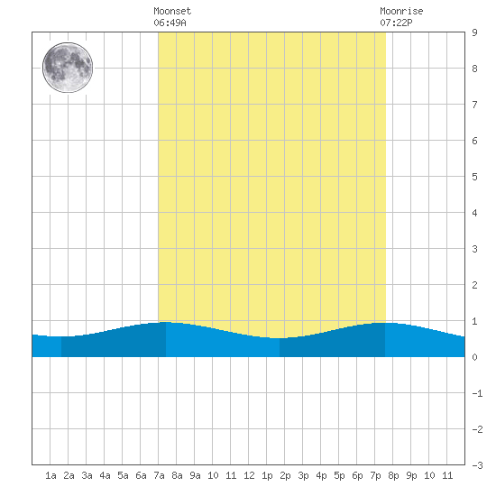 Rainbow Bridge tide chart for Wednesday, April 5, 2023
