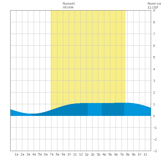 Rainbow Bridge tide chart for Sunday, April 9, 2023