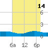 Rainbow Bridge tide chart for Sunday, May 14, 2023
