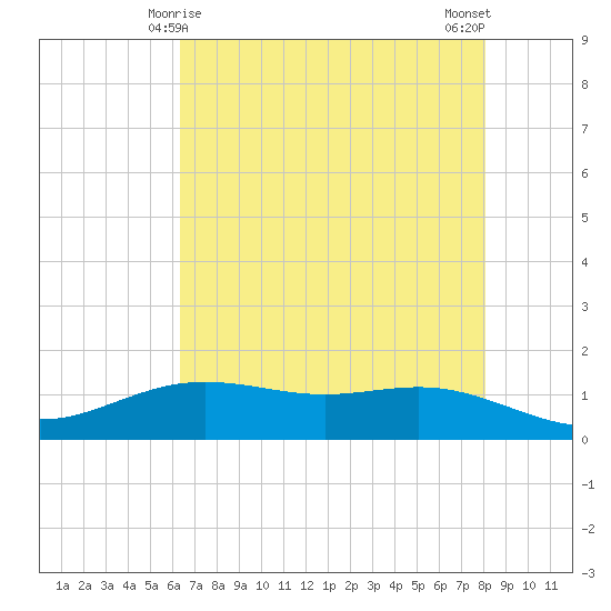 Rainbow Bridge tide chart for Wednesday, May 17, 2023