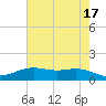 Rainbow Bridge tide chart for Wednesday, May 17, 2023