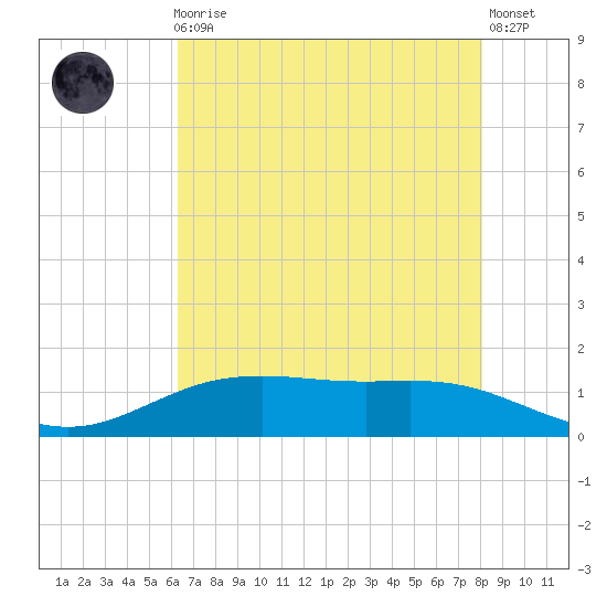 Rainbow Bridge tide chart for Friday, May 19, 2023