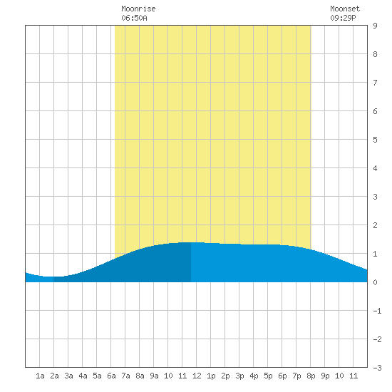 Rainbow Bridge tide chart for Saturday, May 20, 2023