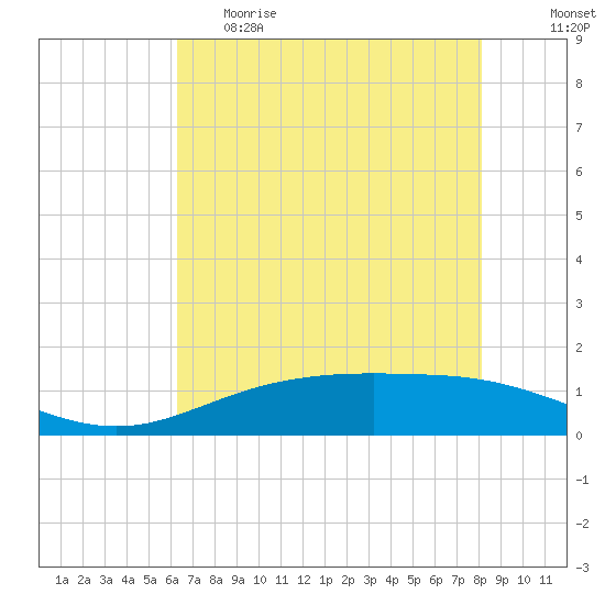 Rainbow Bridge tide chart for Monday, May 22, 2023