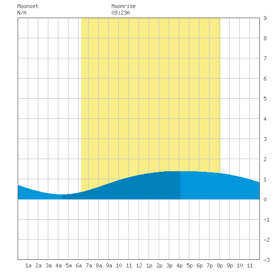 Rainbow Bridge tide chart for Tuesday, May 23, 2023