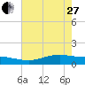 Rainbow Bridge tide chart for Saturday, May 27, 2023