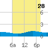 Rainbow Bridge tide chart for Sunday, May 28, 2023