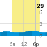 Rainbow Bridge tide chart for Monday, May 29, 2023