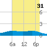 Rainbow Bridge tide chart for Wednesday, May 31, 2023