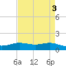 Rainbow Bridge tide chart for Wednesday, May 3, 2023