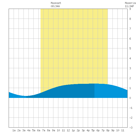 Rainbow Bridge tide chart for Monday, May 8, 2023