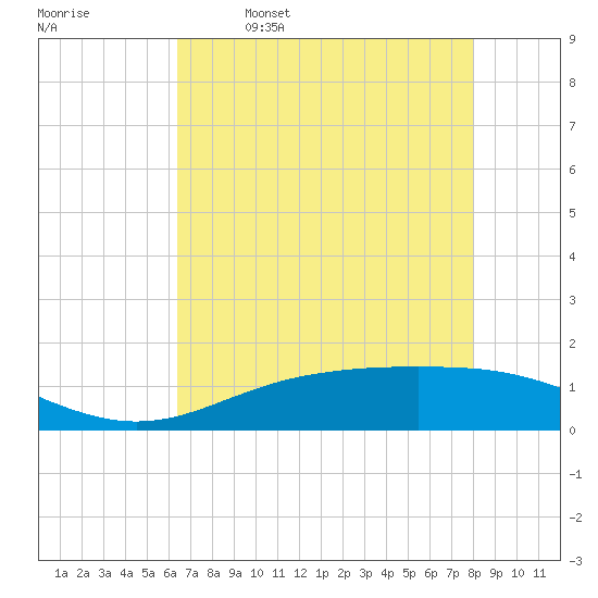 Rainbow Bridge tide chart for Tuesday, May 9, 2023