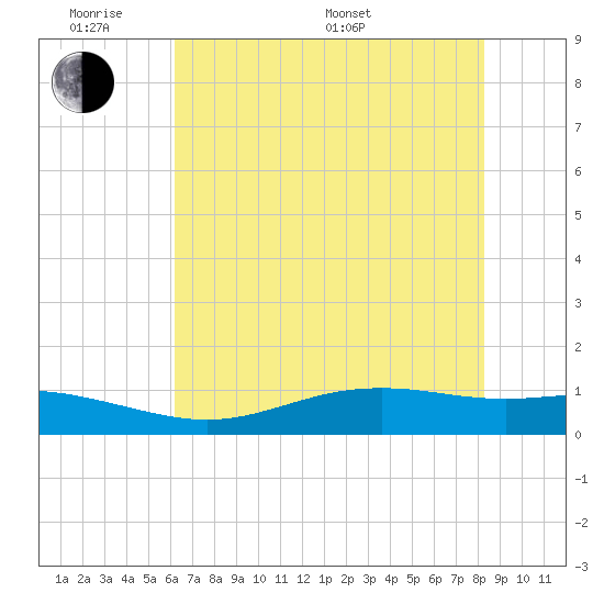 Rainbow Bridge tide chart for Saturday, June 10, 2023