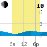 Rainbow Bridge tide chart for Saturday, June 10, 2023