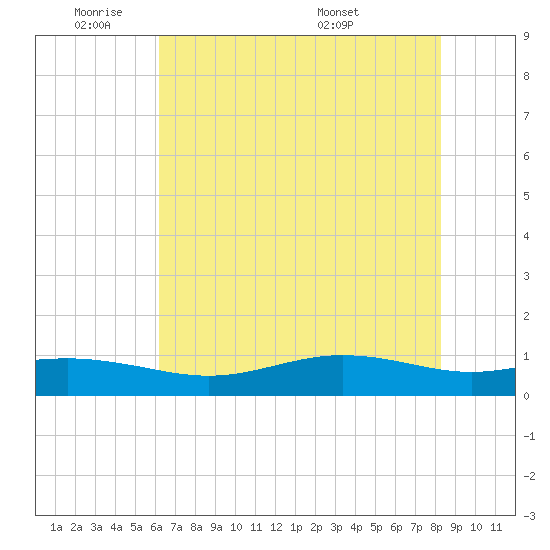 Rainbow Bridge tide chart for Sunday, June 11, 2023