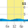 Rainbow Bridge tide chart for Sunday, June 11, 2023