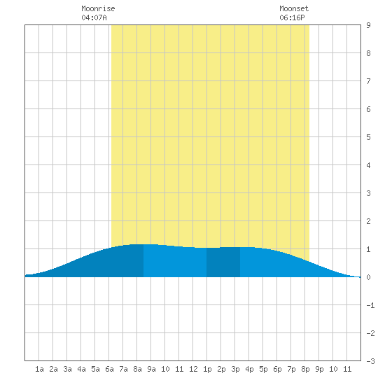 Rainbow Bridge tide chart for Thursday, June 15, 2023