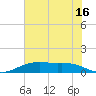 Rainbow Bridge tide chart for Friday, June 16, 2023