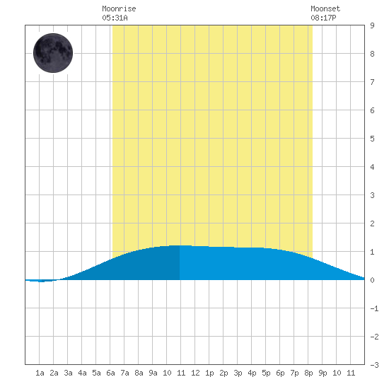 Rainbow Bridge tide chart for Saturday, June 17, 2023