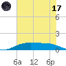 Rainbow Bridge tide chart for Saturday, June 17, 2023